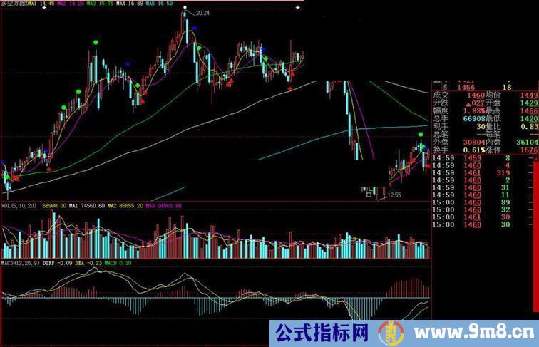 大智慧多空方圆主图指标