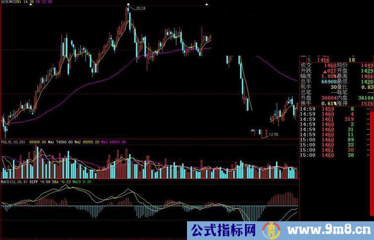 大智慧分水岭主图指标