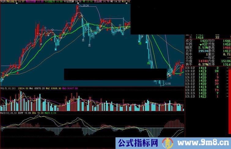 大智慧利多主图指标