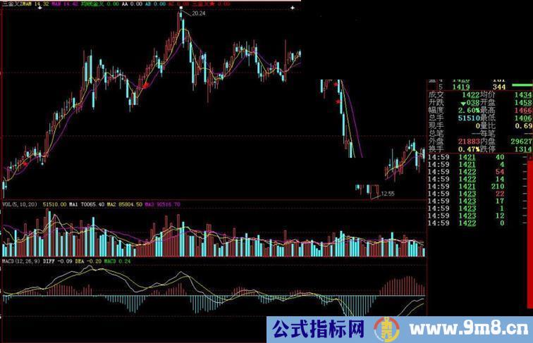 大智慧三金叉主图指标