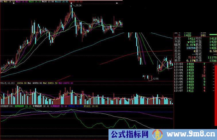 大智慧K线趋势副图指标