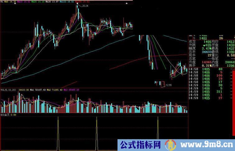 大智慧RSI金叉副图指标