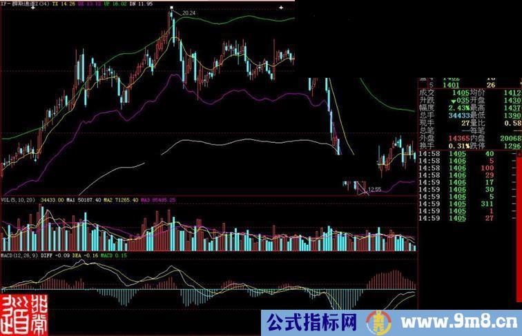 大智慧薛斯通道主图指标