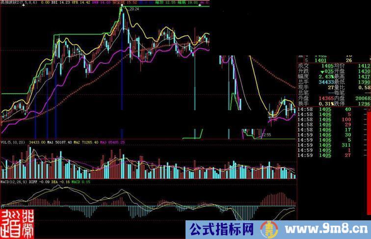 大智慧独孤波段主图指标