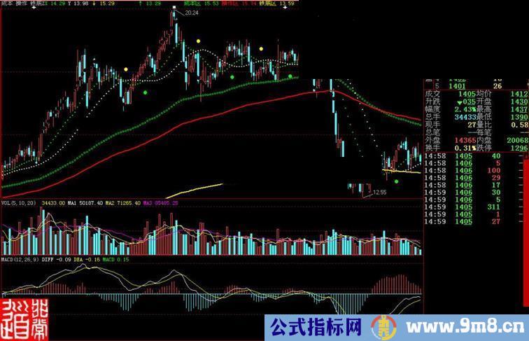 大智慧成本操作铁底主图指标