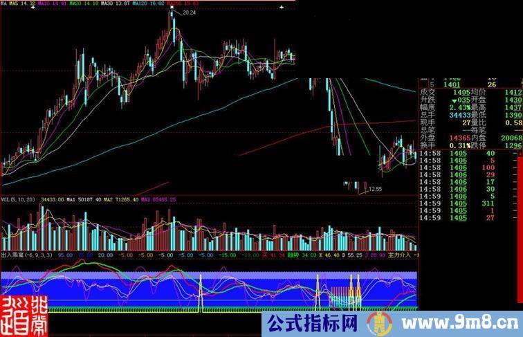 大智慧出入乖离副图指标