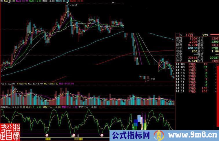 大智慧乖离出入副图指标