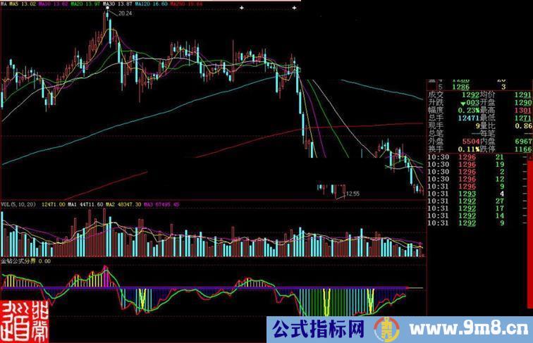 大智慧金钻副图公式