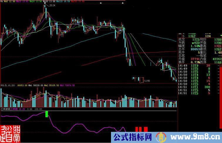 大智慧三丰波段副图指标