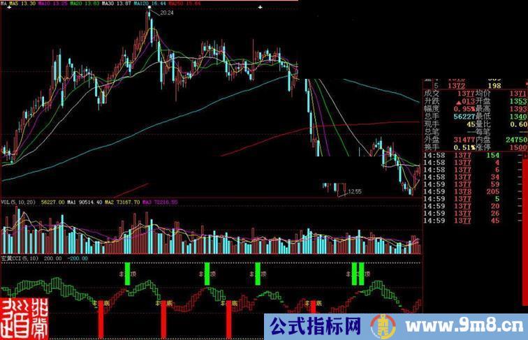 大智慧玄黄CCI副图指标