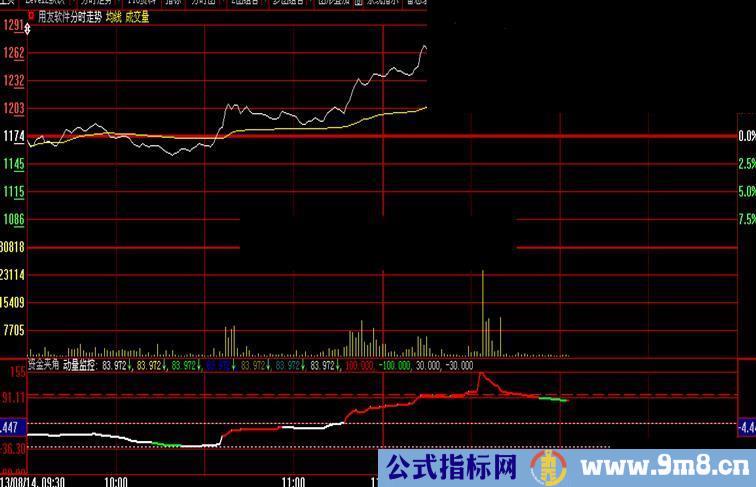 资金夹角-动能监控指标