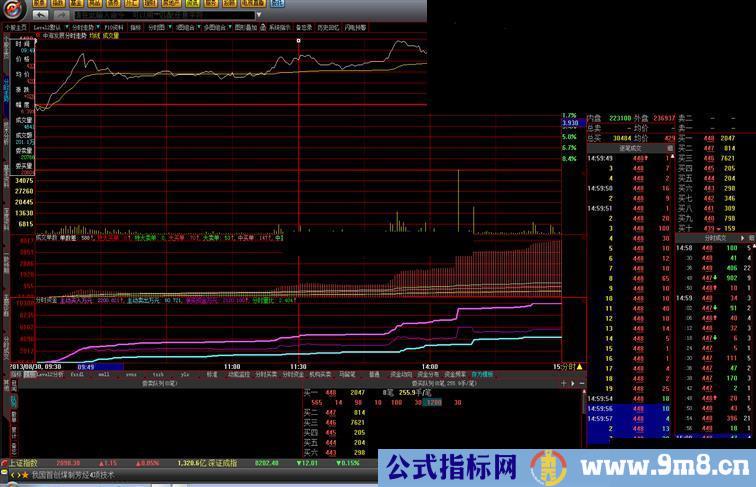 具有量比的分时资金指标