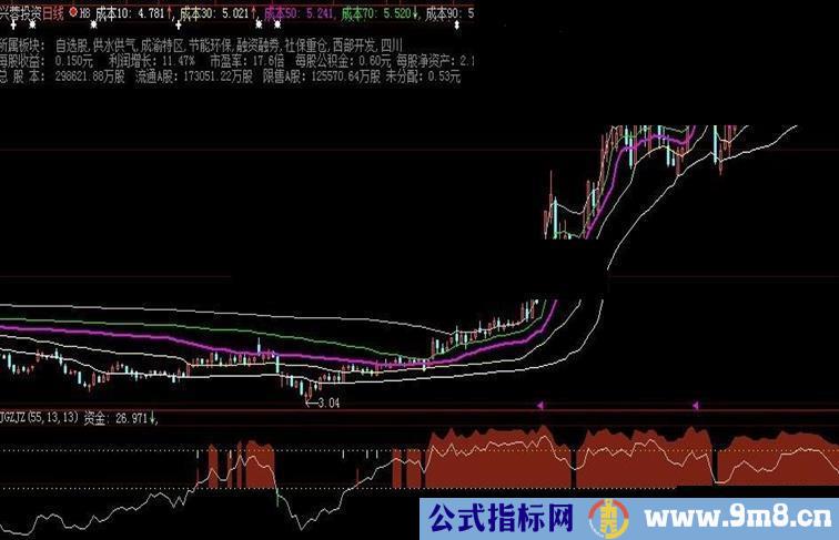 自编机构资金线副图指标 让你总能买到起涨点