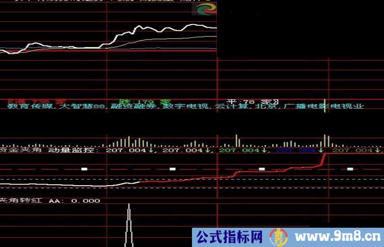 资金转红 分时预警