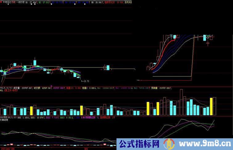 完全免费DDE、DDX指标 大智慧ROUND3应用之四（日线副图、股池、说明）