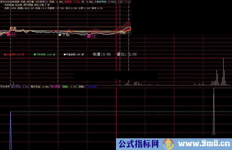 盘中及时抓住涨停指标 无未来、源码