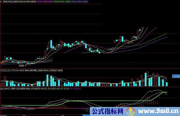 大智慧夹心MACD源码副图贴图