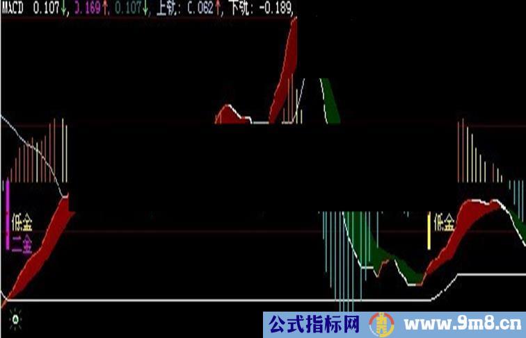 大智慧新改编的MACD提示金叉背离界面清晰