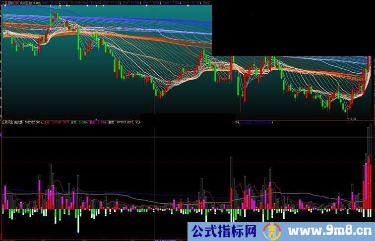 大智慧庄家散户资金-成交量经典指标