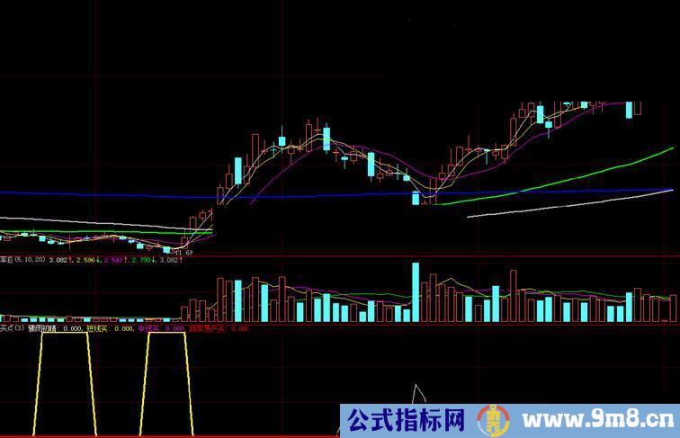 自用老指标绝佳买点，赚点温饱钱