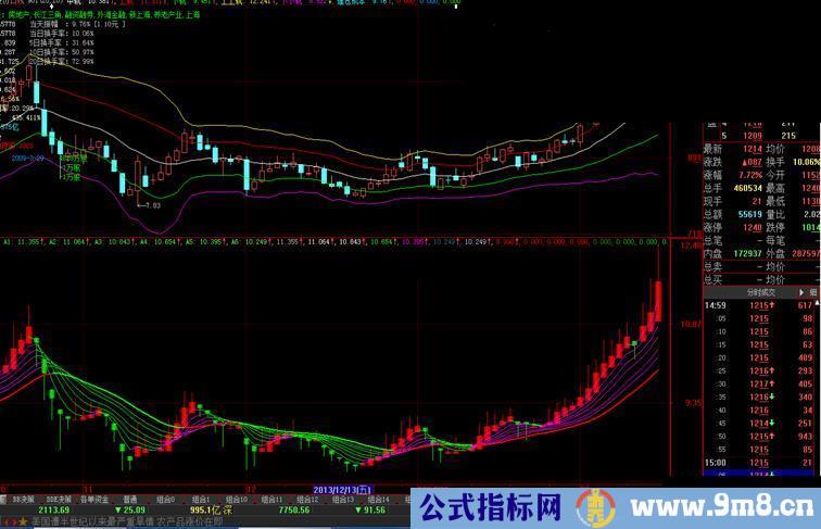 很实用的异形k线 大智慧版