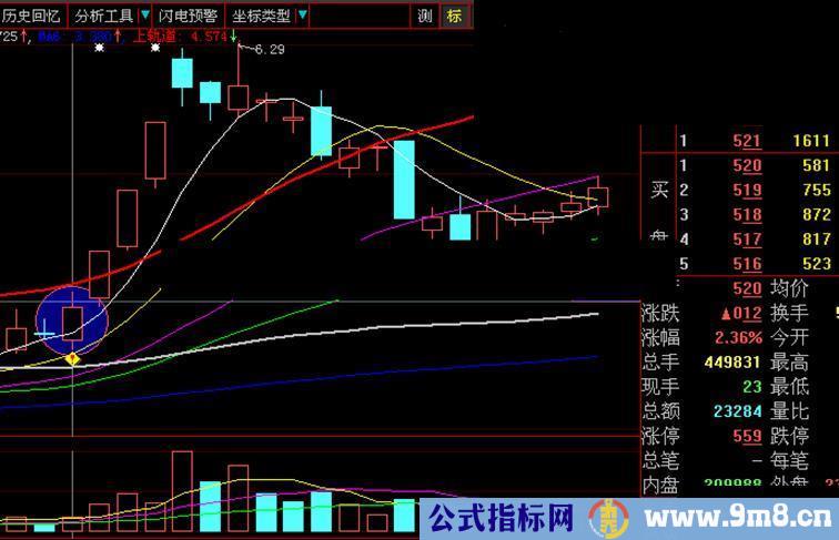 双阳夹阴成功率较高的一种组合形态 原创通用源码