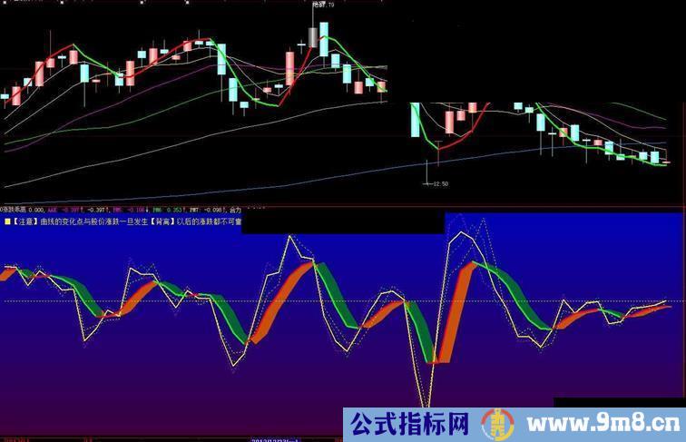 大智慧涨跌乖离副图原码 关键是信号不能发生在已经涨跌以后才好用