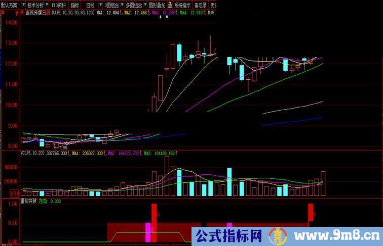 量价突破 适用于快速拉升的股票