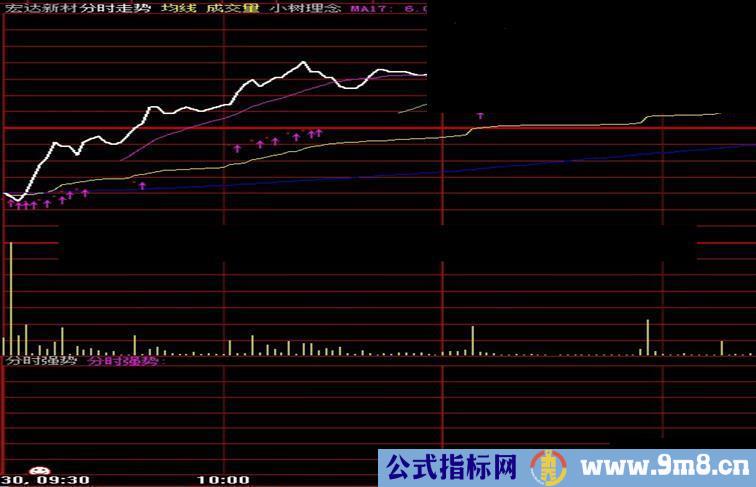 小树老师理念用的分时强势指标，很不错