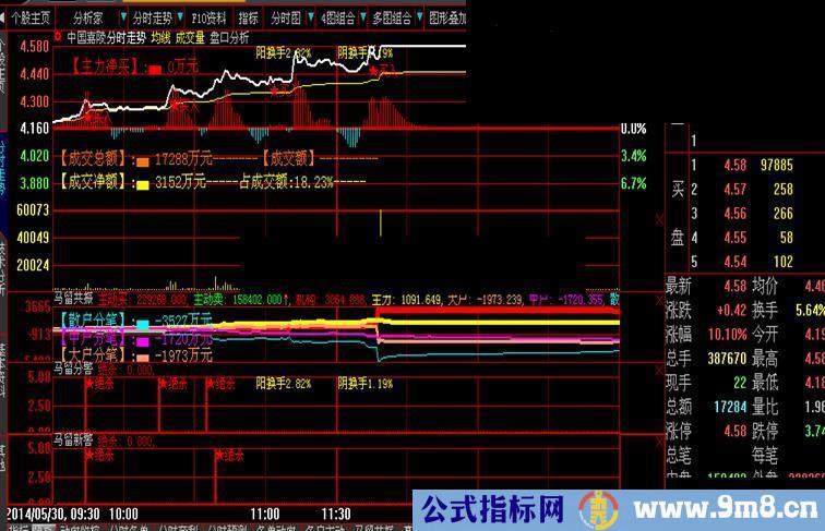 马留分时马留预警指标（分时副图可以）