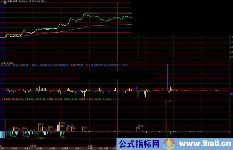 大智慧分时分笔副图公式 买卖直观呈现