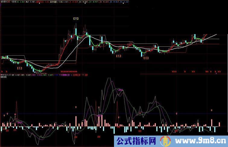 免费DDE指标更新 显示沪市DDY 抓主力异动更精准 完全免费数据指标 副图 源码