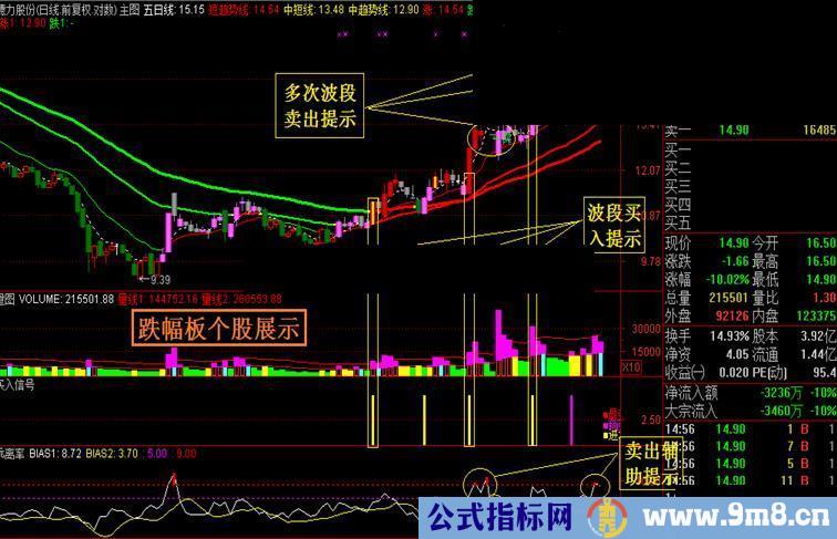 自编技术指标日线验证 免费试用