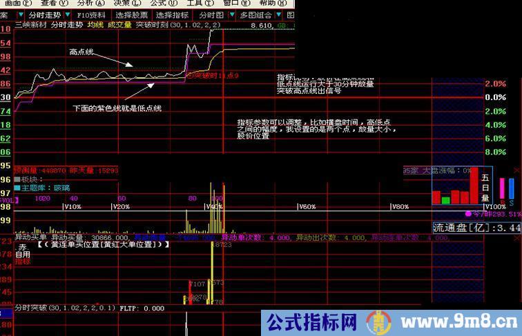 分时预警指标 分时横盘突破