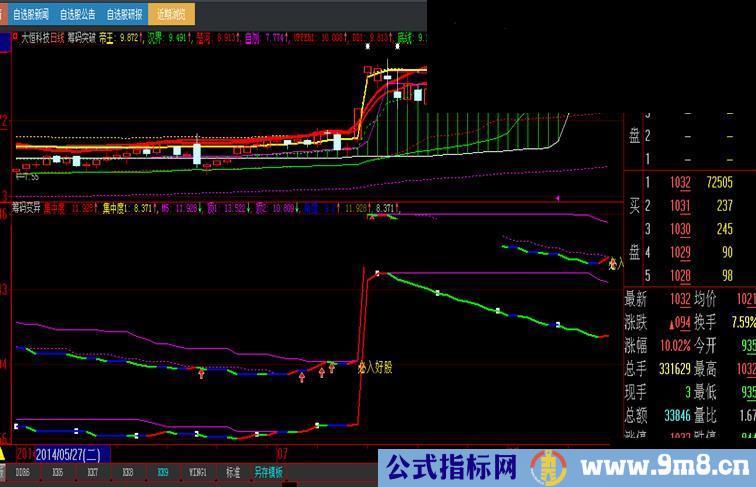 不错的筹码变异 双线变红买入