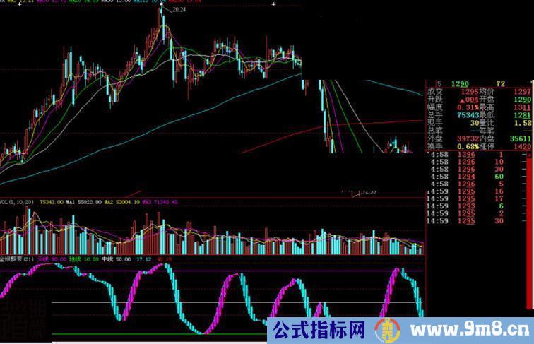 大智慧金银飘带副图源码