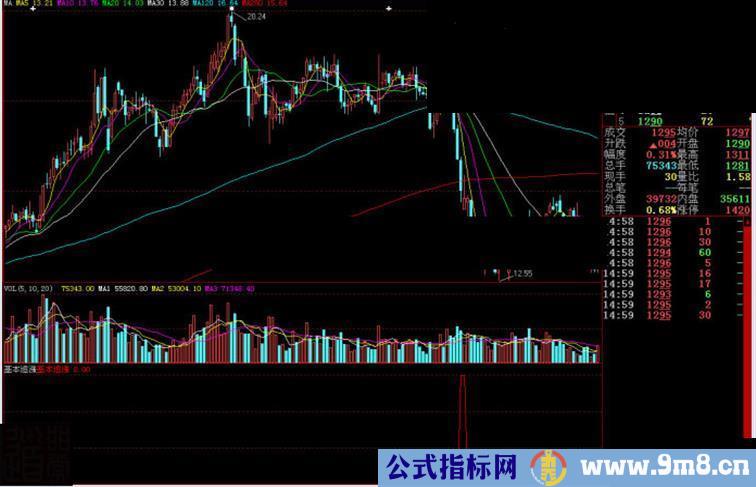 大智慧基本追涨副图源码