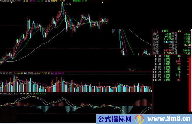 大智慧方塔卖点主图源码