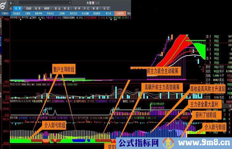 大智慧基础位移(主力最大盈利)在实战中分析，应用(指标源码贴图)