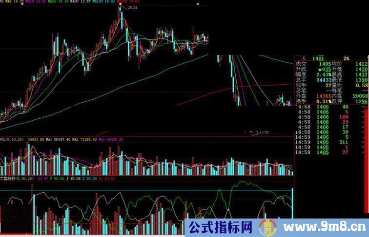 大智慧大盘趋势副图源码