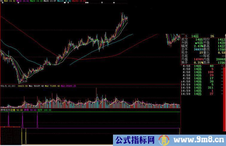 大智慧持有拉升副图源码