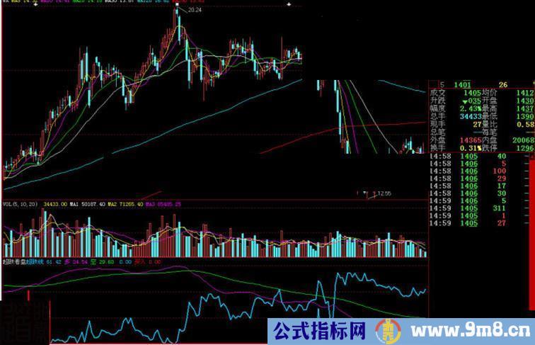 大智慧超跌看盘副图源码