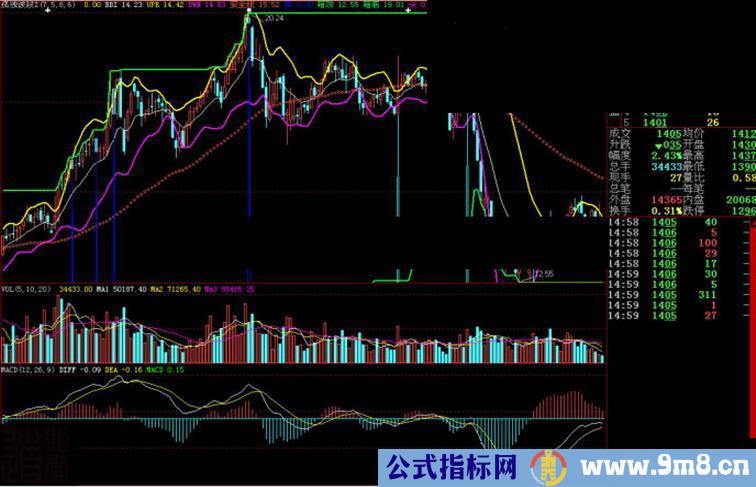 大智慧独孤波段主图源码