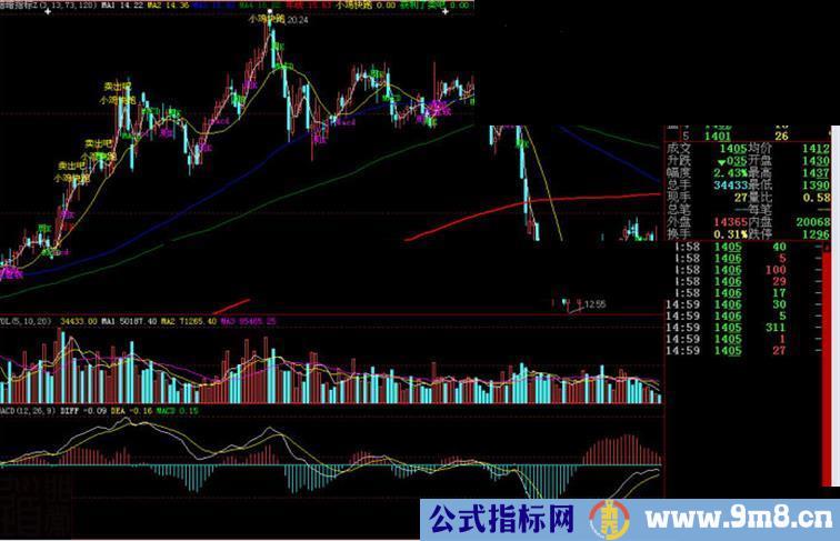 大智慧暗暗指标主图源码