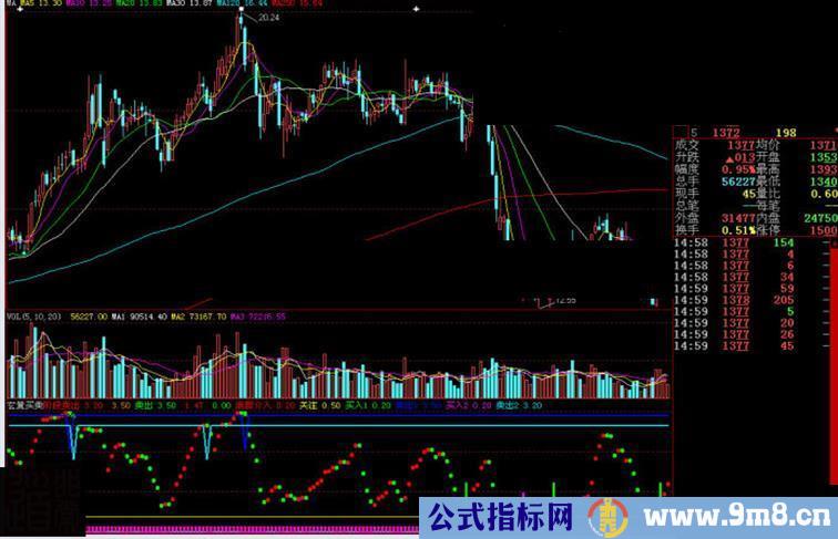 大智慧玄黄买卖副图源码