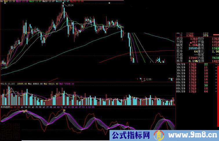 大智慧未来趋势副图源码