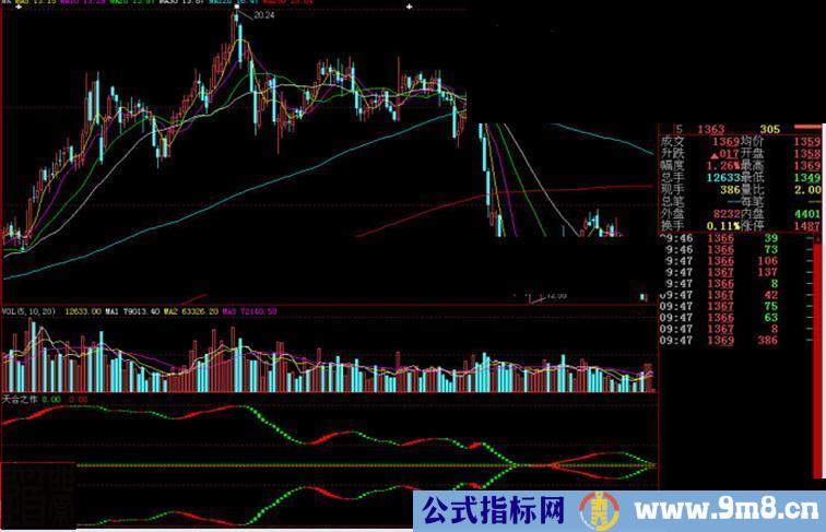 大智慧指标天合之作副图源码