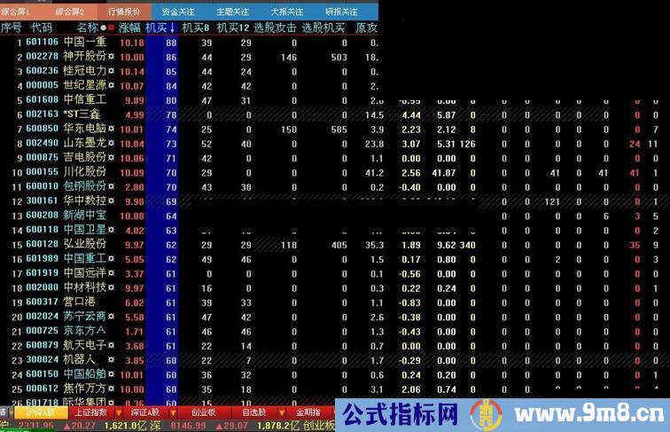 使用达80万人次 机构占比分时指标 辅助排序指标