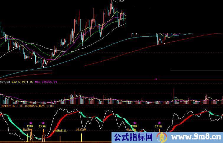 有了这个指标不赚钱都难 抄底 抢反弹