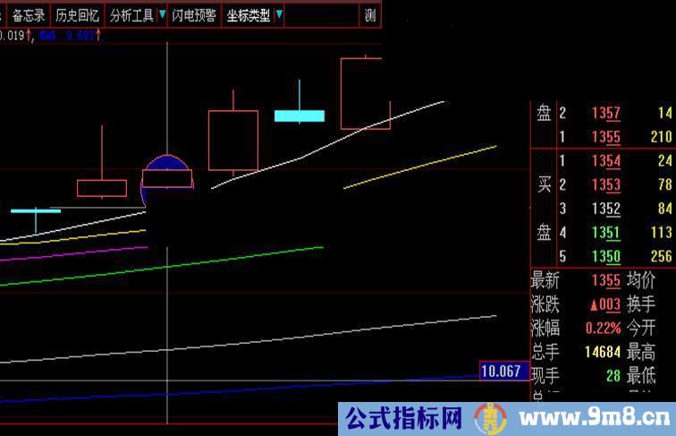 一分钱金股选股、缺口主图公式